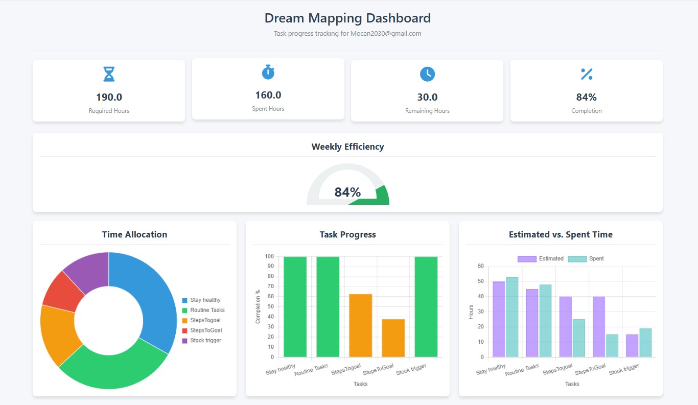 Dream Mapping Dashboard 1